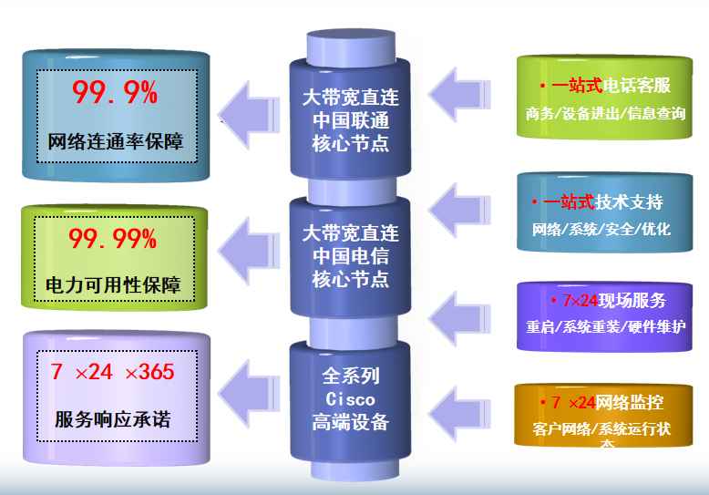 安多机房网络